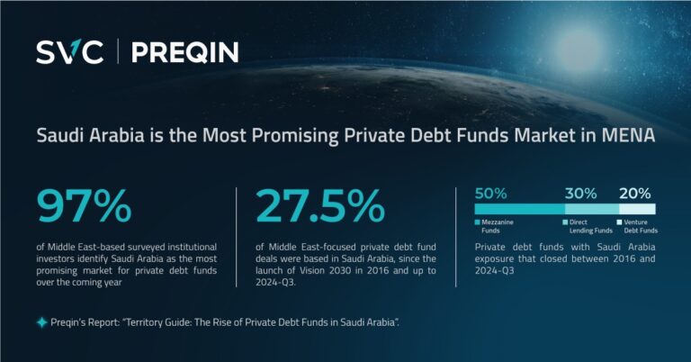 Saudi Arabia is the Most Promising Private Debt Funds Market in MENAAccording to 97% of Middle East-based institutional investors