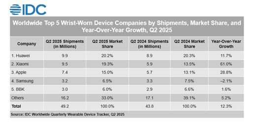 Huawei Claims Top Spot in 2025 H1 Global Wearable Market
