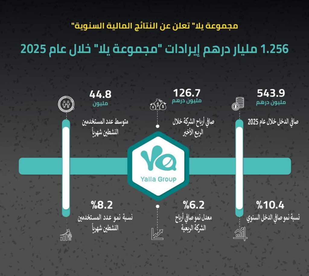 Yalla Group reports record full-year revenues of AED 1.256 billion in 2025