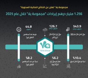 Yalla Group reports record full-year revenues of AED 1.256 billion in 2025