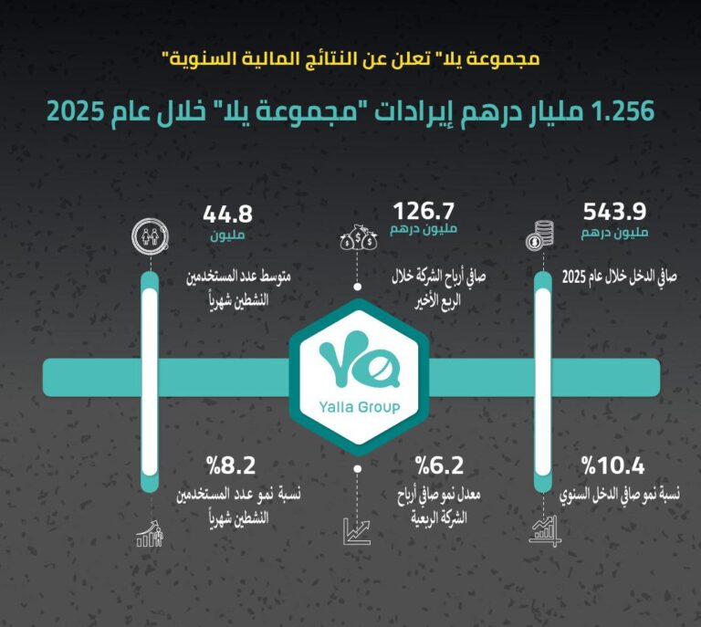 Yalla Group reports record full-year revenues of AED 1.256 billion in 2025