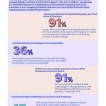 Visa Study: 91% in Egypt Use AI to Shop, But Trust is Key at Checkout