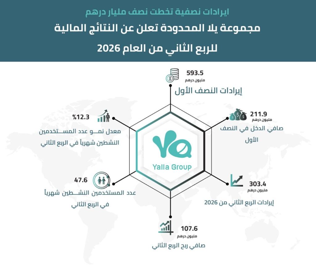 Yalla Group announces financial results in Q2, 2026, with continued growth across its gaming business
