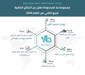 Yalla Group announces financial results in Q2, 2026, with continued growth across its gaming business