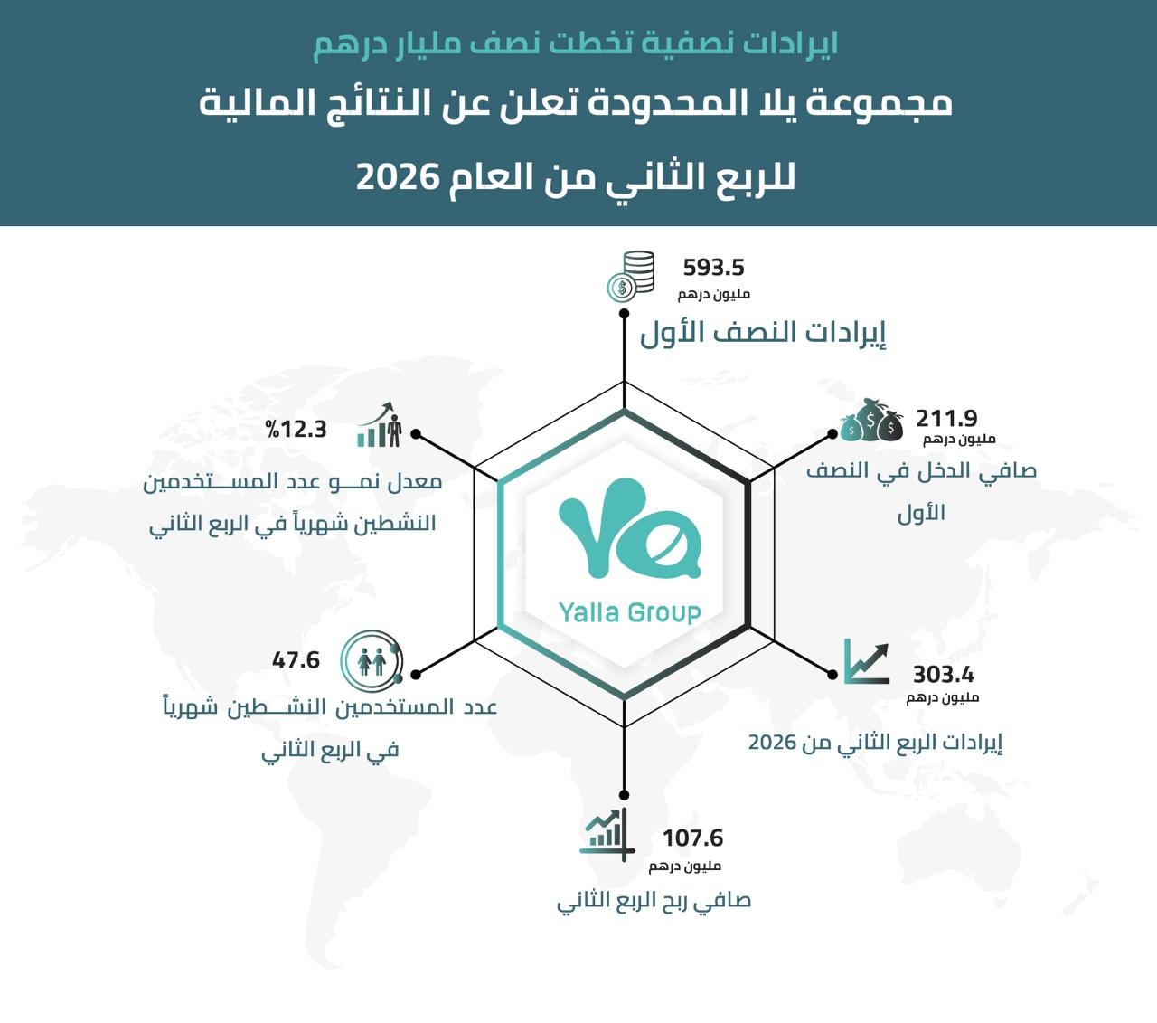 Yalla Group announces financial results in Q2, 2026, with continued growth across its gaming business